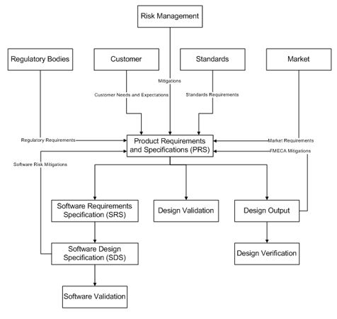 Product Design and Specification Hierarchy